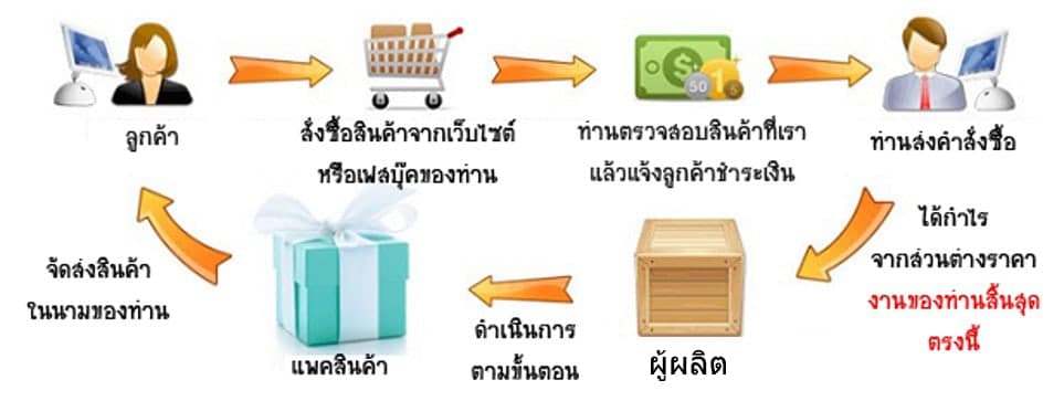 Dropship Process